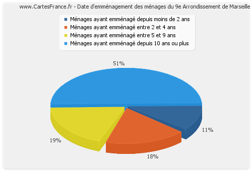 Date d'emménagement des ménages du 9e Arrondissement de Marseille